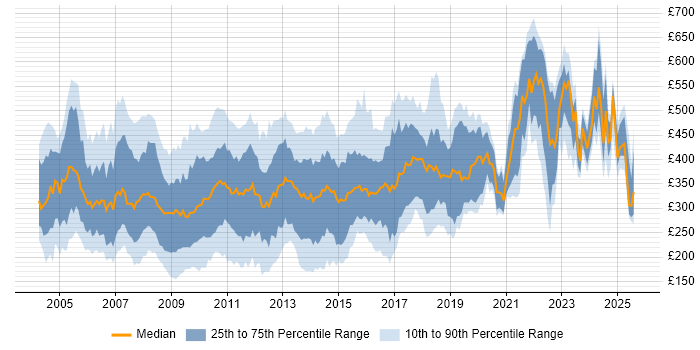 Contractor daily rate distribution trend for jobs in the UK citing Crystal Reports