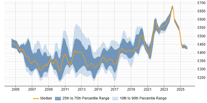 Contractor daily rate distribution trend for C# Application Developer job vacancies in the UK
