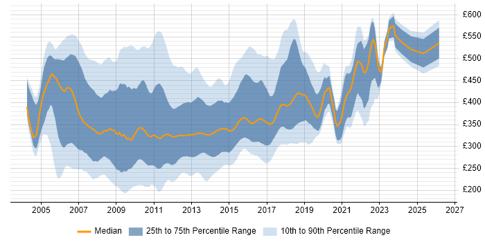 Contractor daily rate distribution trend for C# ASP.NET Developer job vacancies in the UK