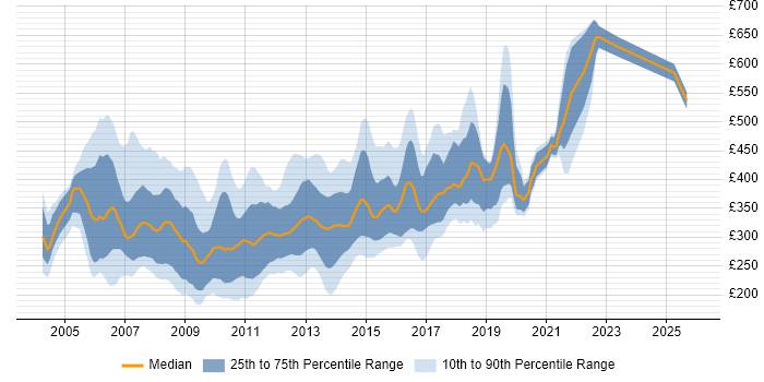 Contractor daily rate distribution trend for C# Web Developer job vacancies in the UK