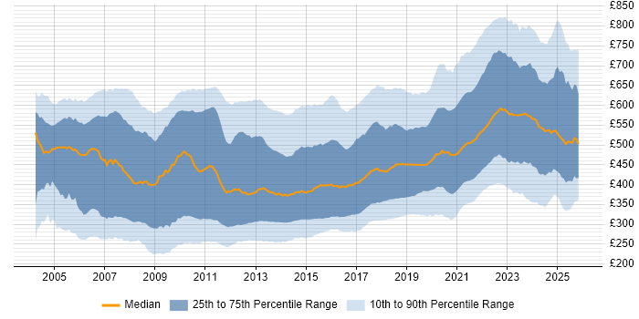 Contractor daily rate distribution trend for jobs in the UK citing C#