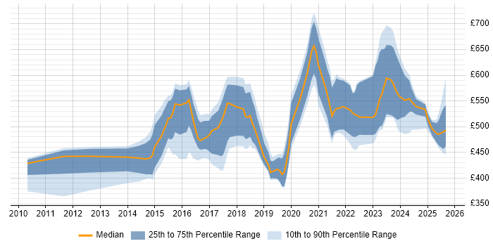Contractor daily rate distribution trend for jobs in the UK citing CSIRT