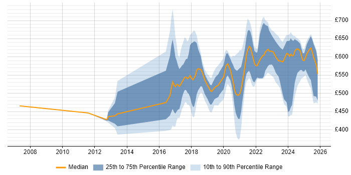 Contractor daily rate distribution trend for jobs in the UK citing CSOC