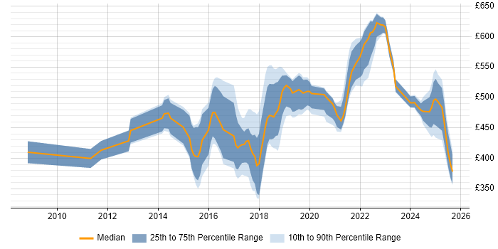 Contractor daily rate distribution trend for jobs in the UK citing CSPO Contractor daily rate distribution trend for jobs in the UK citing CSPO