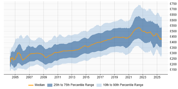 Contractor daily rate distribution trend for jobs in the UK citing CSS