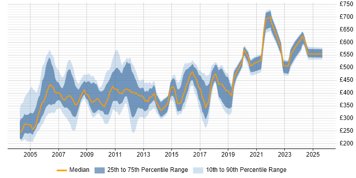 Contractor daily rate distribution trend for jobs in the UK citing CTI Contractor daily rate distribution trend for jobs in the UK citing CTI