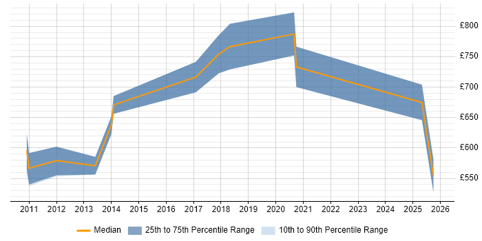 Contractor daily rate distribution trend for CUDA Developer job vacancies in the UK