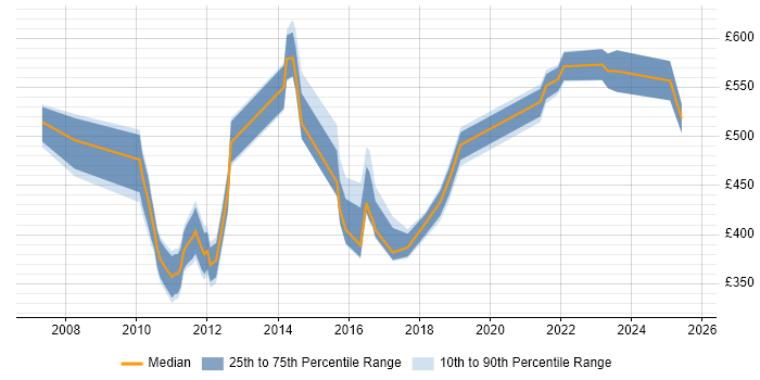 Contractor daily rate distribution trend for jobs in the UK citing Culture of Ownership