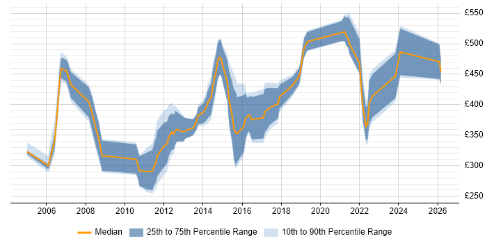 Contractor daily rate distribution trend for jobs in the UK citing Customer Analysis