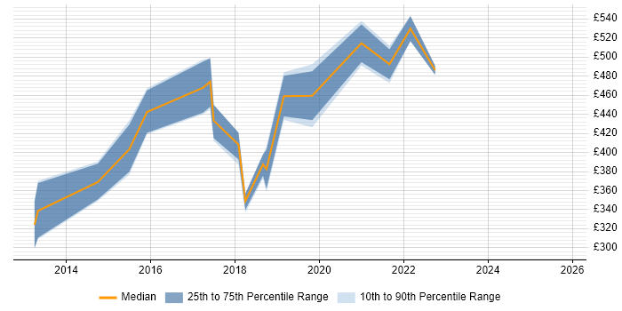Contractor daily rate distribution trend for Customer Experience Designer job vacancies in the UK