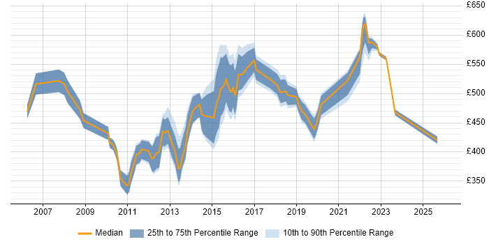 Contractor daily rate distribution trend for Customer Experience Manager job vacancies in the UK