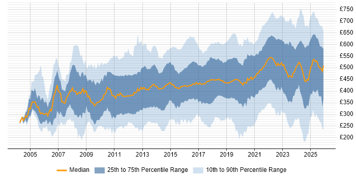 Contractor daily rate distribution trend for jobs in the UK citing Customer Experience