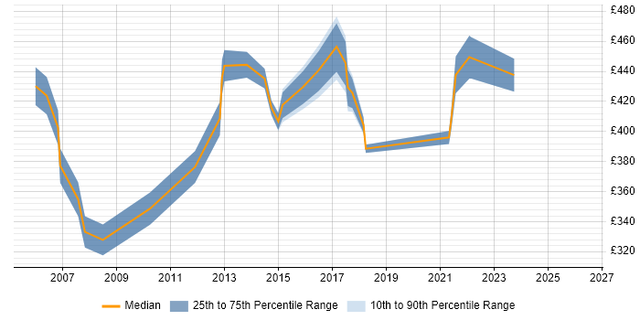Contractor daily rate distribution trend for Customer-Facing Project Manager job vacancies in the UK
