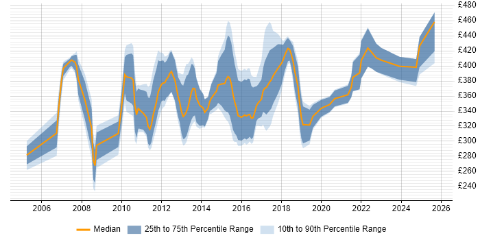 Contractor daily rate distribution trend for Customer Insight Analyst job vacancies in the UK Contractor daily rate distribution trend for Customer Insight Analyst job vacancies in the UK