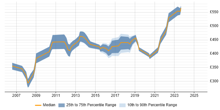 Contractor daily rate distribution trend for Customer Insight Manager job vacancies in the UK Contractor daily rate distribution trend for Customer Insight Manager job vacancies in the UK