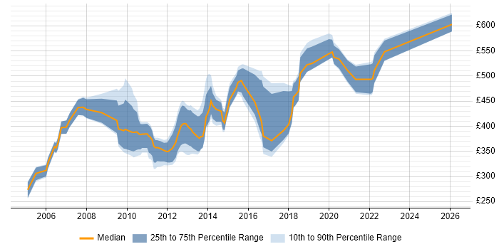 Contractor daily rate distribution trend for jobs in the UK citing Customer Intelligence