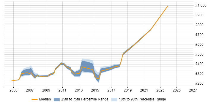 Contractor daily rate distribution trend for Customer Relationship Manager job vacancies in the UK