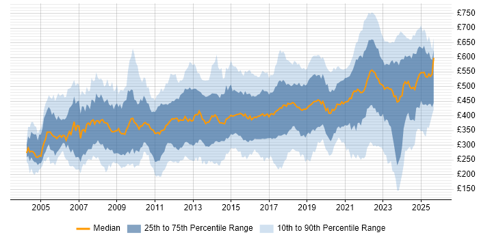 Contractor daily rate distribution trend for jobs in the UK citing Customer Requirements