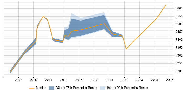 Contractor daily rate distribution trend for Customer Service Consultant job vacancies in the UK