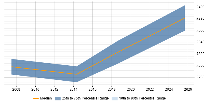 Contractor daily rate distribution trend for Customer Service Specialist job vacancies in the UK