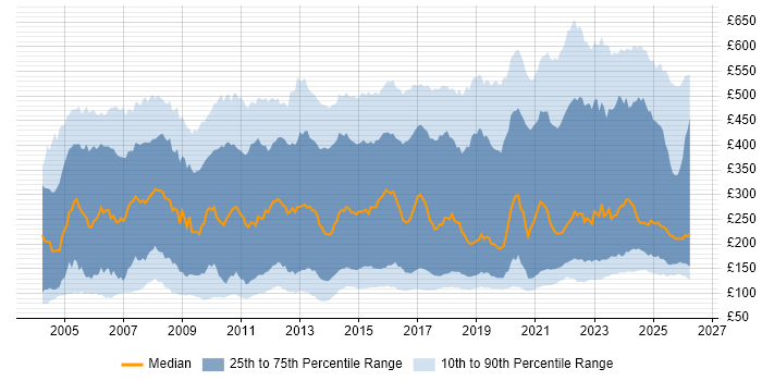 Contractor daily rate distribution trend for jobs in the UK citing Customer Service