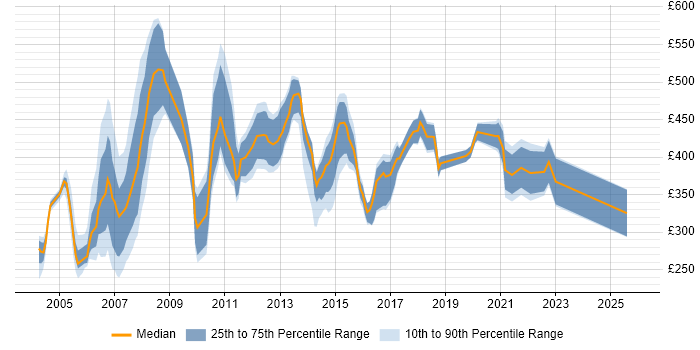 Contractor daily rate distribution trend for Customer Services Manager job vacancies in the UK