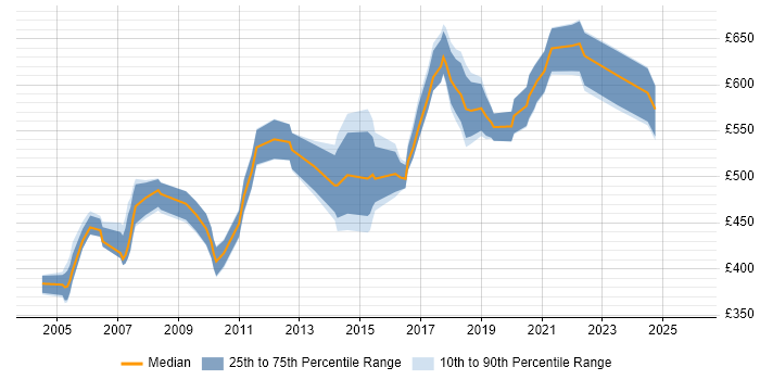 Contractor daily rate distribution trend for Customer Solutions Architect job vacancies in the UK