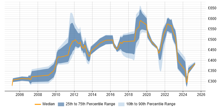 Contractor daily rate distribution trend for jobs in the UK citing Customer Value Proposition Contractor daily rate distribution trend for jobs in the UK citing Customer Value Proposition