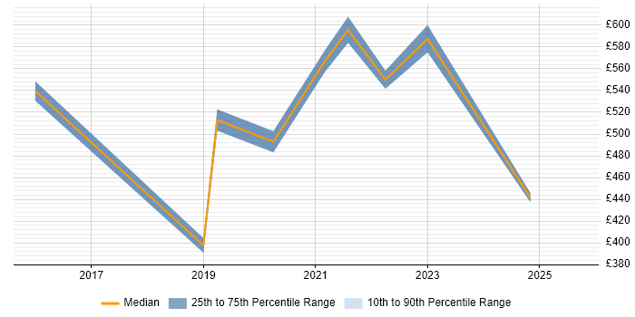 Contractor daily rate distribution trend for jobs in the UK citing Cvent
