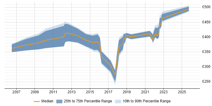 Contractor daily rate distribution trend for jobs in the UK citing CWNA