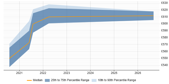 Contractor daily rate distribution trend for Cyber Defence Consultant job vacancies in the UK
