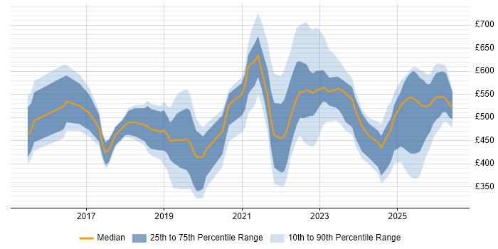 Contractor daily rate distribution trend for jobs in the UK citing Cyber Essentials PLUS