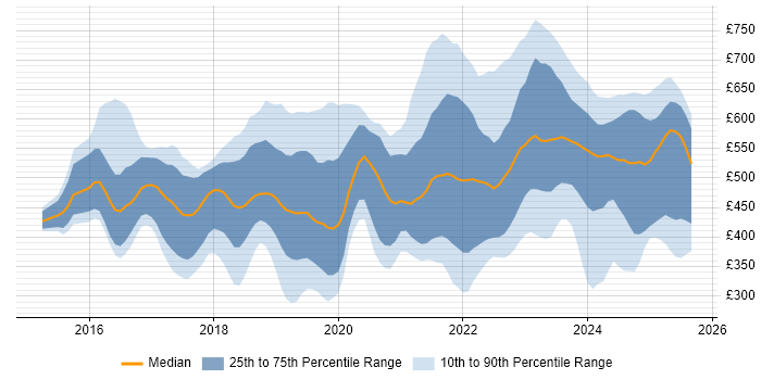Contractor daily rate distribution trend for jobs in the UK citing Cyber Essentials Contractor daily rate distribution trend for jobs in the UK citing Cyber Essentials