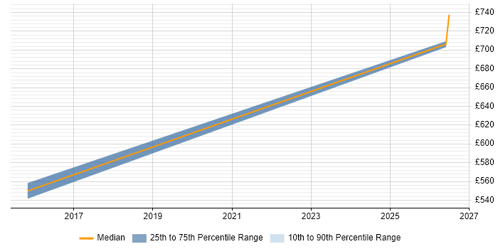 Contractor daily rate distribution trend for jobs in the UK citing Cyber-Physical System