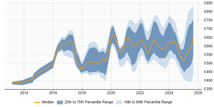 Contractor daily rate distribution trend for jobs in the UK citing Cyber Resilience