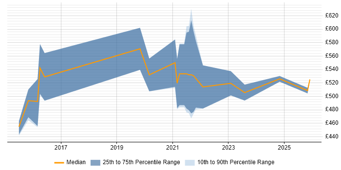 Contractor daily rate distribution trend for jobs in the UK citing Cyber Scheme