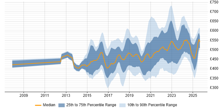 Contractor daily rate distribution trend for Cybersecurity Analyst job vacancies in the UK