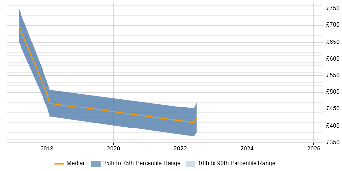 Contractor daily rate distribution trend for Cybersecurity Practitioner job vacancies in the UK