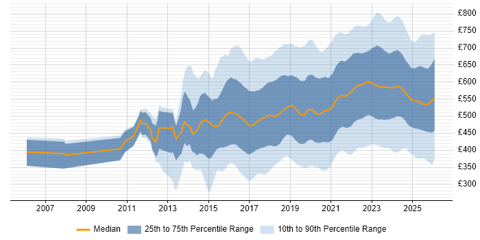 Contractor daily rate distribution trend for jobs in the UK citing Cybersecurity