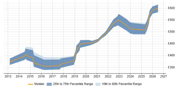 Contractor daily rate distribution trend for jobs in the UK citing Cyber Threat Analysis