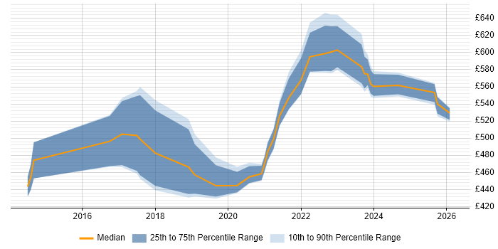 Contractor daily rate distribution trend for Cyber Threat Analyst job vacancies in the UK