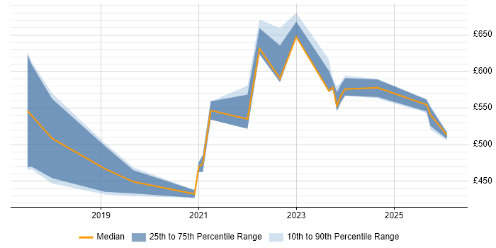 Contractor daily rate distribution trend for Cyber Threat Intelligence Analyst job vacancies in the UK