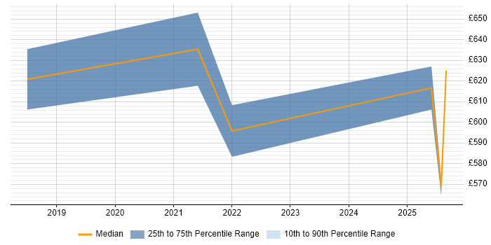 Contractor daily rate distribution trend for Cyber Threat Intelligence Specialist job vacancies in the UK