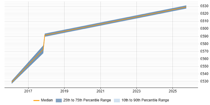 Contractor daily rate distribution trend for Cyber Threat Manager job vacancies in the UK
