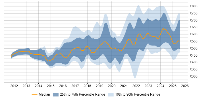Contractor daily rate distribution trend for jobs in the UK citing Cyber Threat