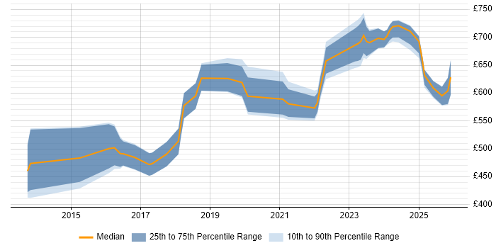 Contractor daily rate distribution trend for CyberArk Architect job vacancies in the UK