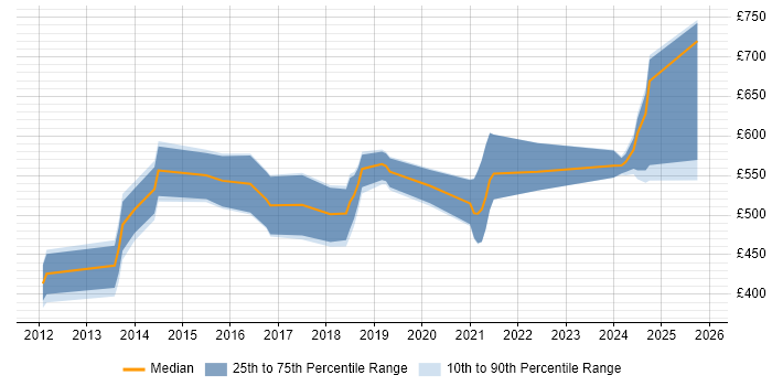Contractor daily rate distribution trend for CyberArk Specialist job vacancies in the UK