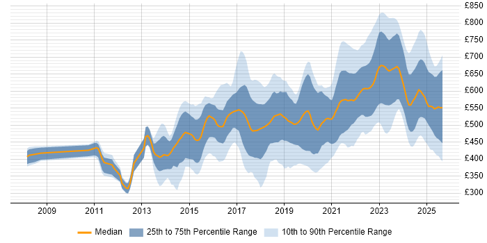 Contractor daily rate distribution trend for jobs in the UK citing CyberArk