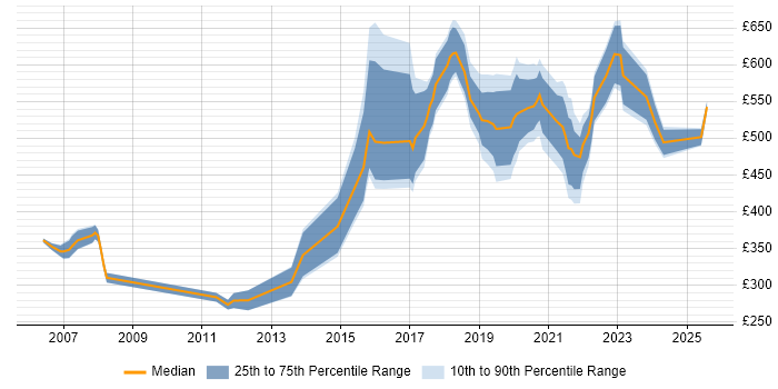 Contractor daily rate distribution trend for jobs in the UK citing Cybercrime