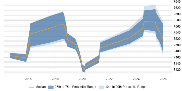 Contractor daily rate distribution trend for jobs in the UK citing Cypher